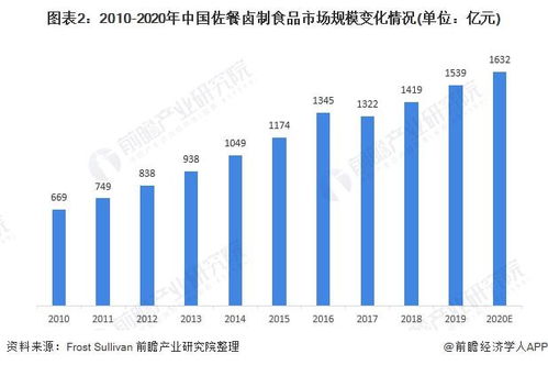 2021年中國佐餐鹵制食品行業(yè) 市場規(guī)模持續(xù)擴(kuò)大，市場集中度待提升